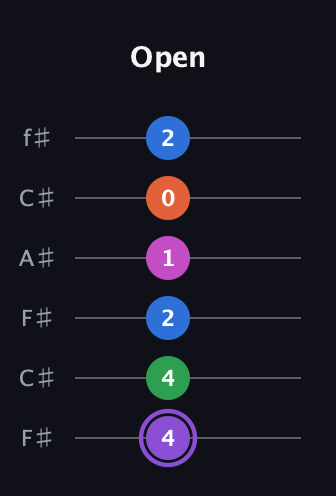 A♯ Minor 7th Flat 9th guitar tab — Open (4 4 2 1 0 2) in Open E Tuning (EBEG♯BE) · Capo 2