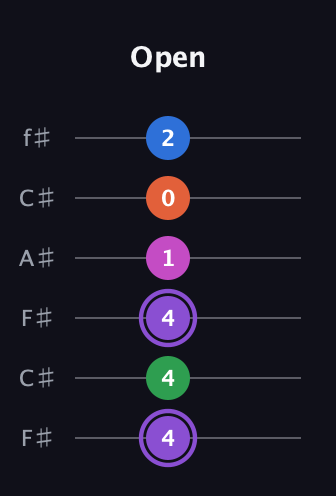 A♯ Minor 7th Flat 9th guitar tab — Open (4 4 4 1 0 2) in Open E Tuning (EBEG♯BE) · Capo 2