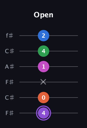 A♯ Minor 7th Flat 9th guitar tab — Open (4 0 x 1 4 2) in Open E Tuning (EBEG♯BE) · Capo 2