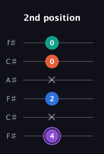 A♯ Minor 7th Sharp 5th guitar tab — 2nd position (4 x 2 x 0 0) in Open E Tuning (EBEG♯BE) · Capo 2
