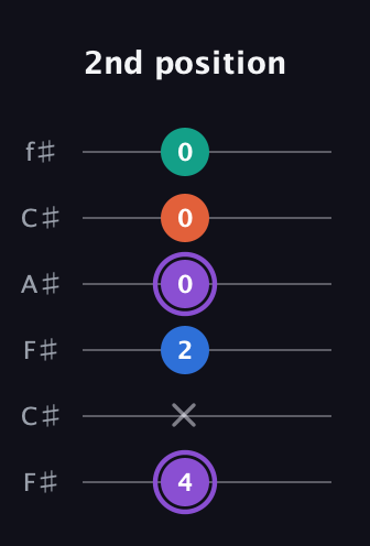 A♯ Minor 7th Sharp 5th guitar tab — 2nd position (4 x 2 0 0 0) in Open E Tuning (EBEG♯BE) · Capo 2