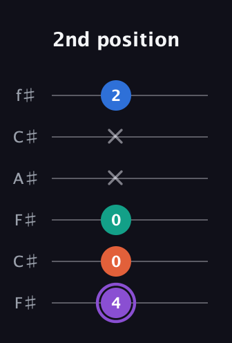 A♯ Minor 7th Sharp 5th guitar tab — 2nd position (4 0 0 x x 2) in Open E Tuning (EBEG♯BE) · Capo 2