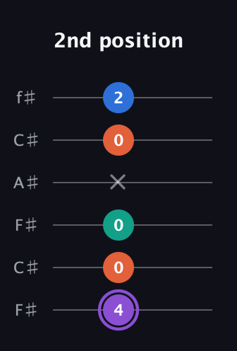 A♯ Minor 7th Sharp 5th guitar tab — 2nd position (4 0 0 x 0 2) in Open E Tuning (EBEG♯BE) · Capo 2