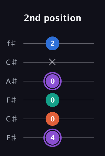 A♯ Minor 7th Sharp 5th guitar tab — 2nd position (4 0 0 0 x 2) in Open E Tuning (EBEG♯BE) · Capo 2