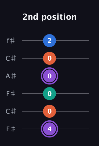 A♯ Minor 7th Sharp 5th guitar tab — 2nd position (4 0 0 0 0 2) in Open E Tuning (EBEG♯BE) · Capo 2
