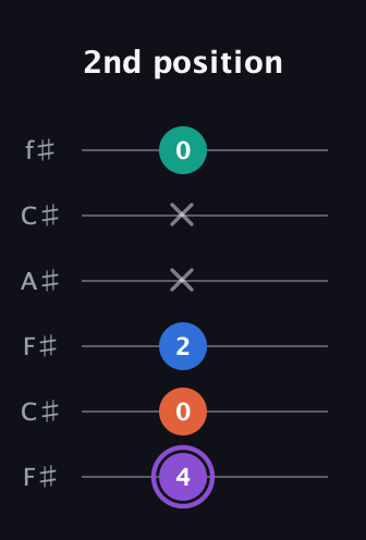 A♯ Minor 7th Sharp 5th guitar tab — 2nd position (4 0 2 x x 0) in Open E Tuning (EBEG♯BE) · Capo 2