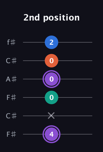 A♯ Minor 7th Sharp 5th guitar tab — 2nd position (4 x 0 0 0 2) in Open E Tuning (EBEG♯BE) · Capo 2