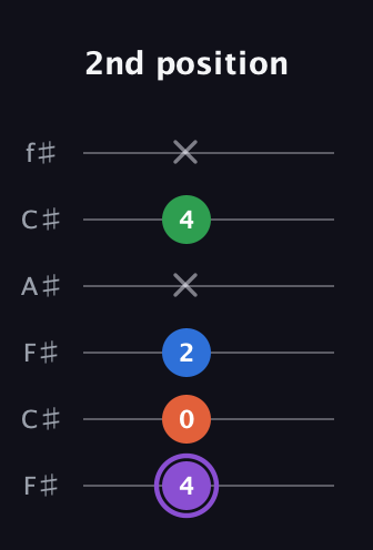 A♯ Minor 7th Sharp 9th guitar tab — 2nd position (4 0 2 x 4 x) in Open E Tuning (EBEG♯BE) · Capo 2