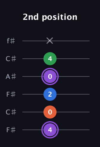 A♯ Minor 7th Sharp 9th guitar tab — 2nd position (4 0 2 0 4 x) in Open E Tuning (EBEG♯BE) · Capo 2