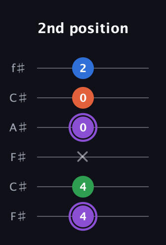 A♯ Minor 7th Sharp 9th guitar tab — 2nd position (4 4 x 0 0 2) in Open E Tuning (EBEG♯BE) · Capo 2