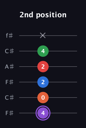 A♯ Minor 9th Sharp 13th guitar tab — 2nd position (4 0 2 2 4 x) in Open E Tuning (EBEG♯BE) · Capo 2