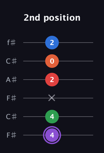 A♯ Minor 9th Sharp 13th guitar tab — 2nd position (4 4 x 2 0 2) in Open E Tuning (EBEG♯BE) · Capo 2