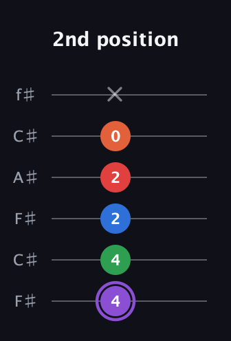 A♯ Minor 9th Sharp 13th guitar tab — 2nd position (4 4 2 2 0 x) in Open E Tuning (EBEG♯BE) · Capo 2