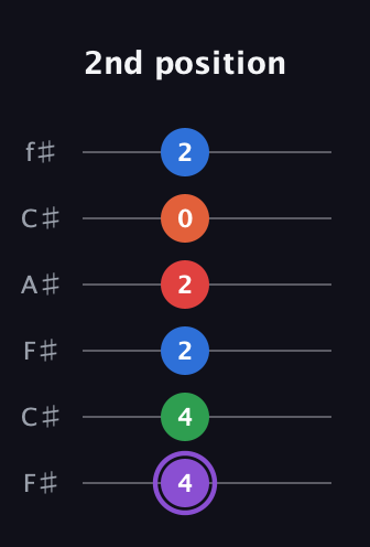 A♯ Minor 9th Sharp 13th guitar tab — 2nd position (4 4 2 2 0 2) in Open E Tuning (EBEG♯BE) · Capo 2