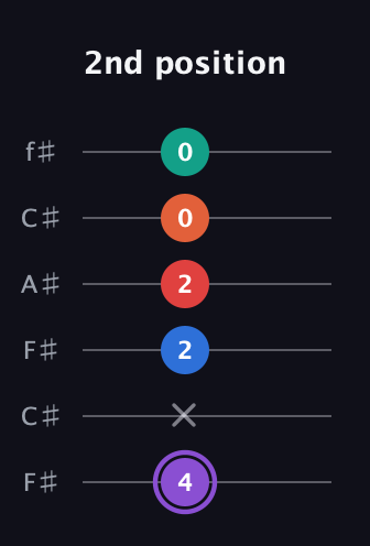 A♯ Minor 9th Sharp 5th guitar tab — 2nd position (4 x 2 2 0 0) in Open E Tuning (EBEG♯BE) · Capo 2