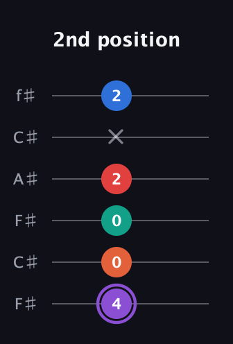 A♯ Minor 9th Sharp 5th guitar tab — 2nd position (4 0 0 2 x 2) in Open E Tuning (EBEG♯BE) · Capo 2