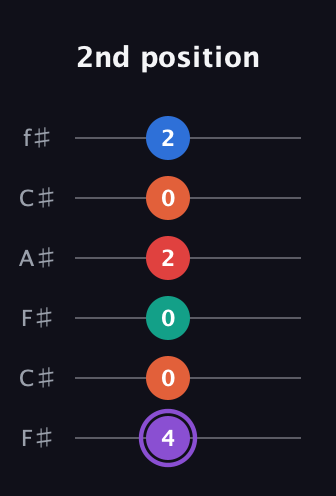A♯ Minor 9th Sharp 5th guitar tab — 2nd position (4 0 0 2 0 2) in Open E Tuning (EBEG♯BE) · Capo 2
