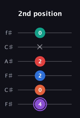 A♯ Minor 9th Sharp 5th guitar tab — 2nd position (4 0 2 2 x 0) in Open E Tuning (EBEG♯BE) · Capo 2