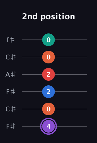 A♯ Minor 9th Sharp 5th guitar tab — 2nd position (4 0 2 2 0 0) in Open E Tuning (EBEG♯BE) · Capo 2