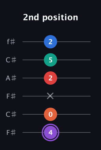 A♯ Minor 9th Sharp 5th guitar tab — 2nd position (4 0 x 2 5 2) in Open E Tuning (EBEG♯BE) · Capo 2