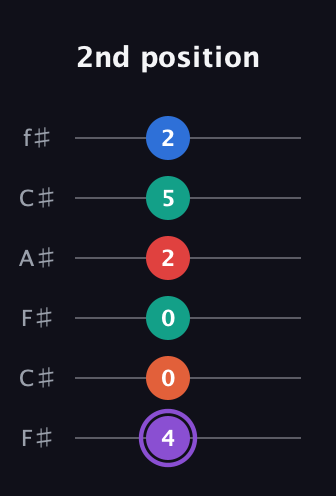 A♯ Minor 9th Sharp 5th guitar tab — 2nd position (4 0 0 2 5 2) in Open E Tuning (EBEG♯BE) · Capo 2