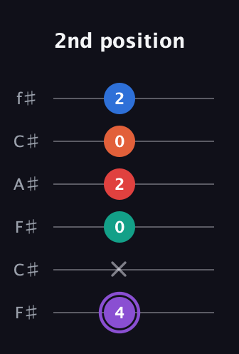 A♯ Minor 9th Sharp 5th guitar tab — 2nd position (4 x 0 2 0 2) in Open E Tuning (EBEG♯BE) · Capo 2
