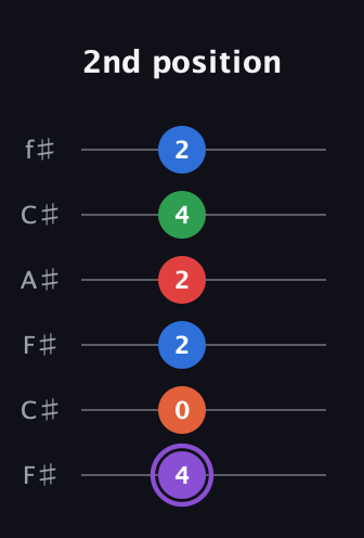 A♯ Minor 9th guitar tab — 2nd position (4 0 2 2 4 2) in Open E Tuning (EBEG♯BE) · Capo 2
