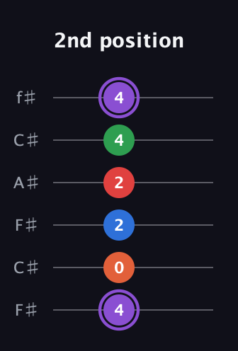 A♯ Minor 9th guitar tab — 2nd position (4 0 2 2 4 4) in Open E Tuning (EBEG♯BE) · Capo 2