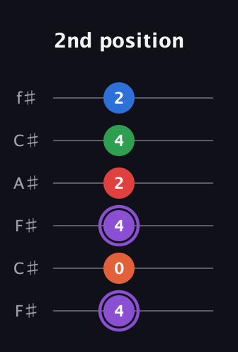 A♯ Minor 9th guitar tab — 2nd position (4 0 4 2 4 2) in Open E Tuning (EBEG♯BE) · Capo 2