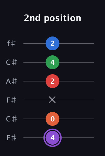 A♯ Minor 9th guitar tab — 2nd position (4 0 x 2 4 2) in Open E Tuning (EBEG♯BE) · Capo 2