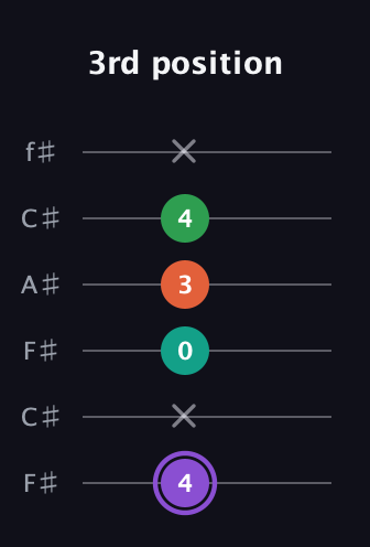 A♯ Minor Flat 13th guitar tab — 3rd position (4 x 0 3 4 x) in Open E Tuning (EBEG♯BE) · Capo 2