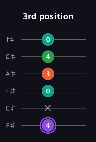 A♯ Minor Flat 13th guitar tab — 3rd position (4 x 0 3 4 0) in Open E Tuning (EBEG♯BE) · Capo 2