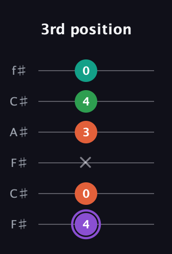 A♯ Minor Flat 13th guitar tab — 3rd position (4 0 x 3 4 0) in Open E Tuning (EBEG♯BE) · Capo 2