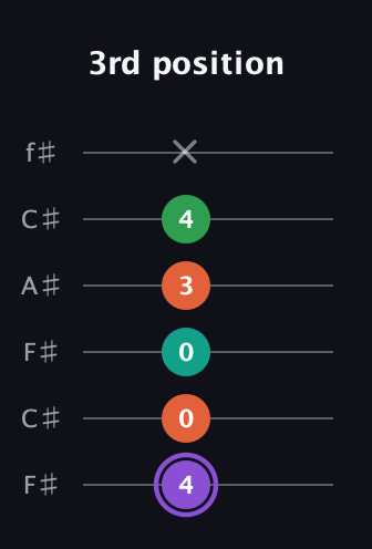 A♯ Minor Flat 13th guitar tab — 3rd position (4 0 0 3 4 x) in Open E Tuning (EBEG♯BE) · Capo 2