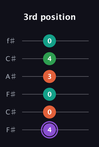 A♯ Minor Flat 13th guitar tab — 3rd position (4 0 0 3 4 0) in Open E Tuning (EBEG♯BE) · Capo 2