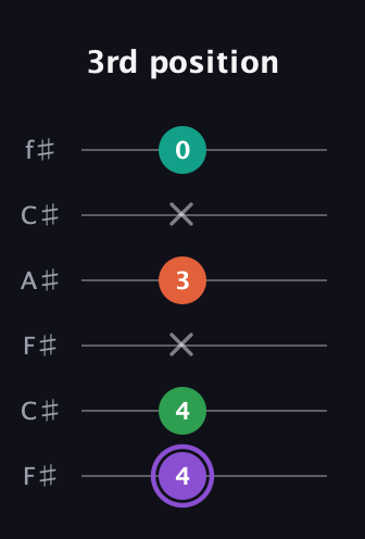 A♯ Minor Flat 13th guitar tab — 3rd position (4 4 x 3 x 0) in Open E Tuning (EBEG♯BE) · Capo 2