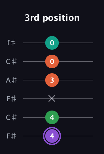 A♯ Minor Flat 13th guitar tab — 3rd position (4 4 x 3 0 0) in Open E Tuning (EBEG♯BE) · Capo 2