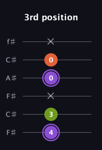 A♯ Minor Flat 5th guitar tab — 3rd position (4 3 x 0 0 x) in Open E Tuning (EBEG♯BE) · Capo 2