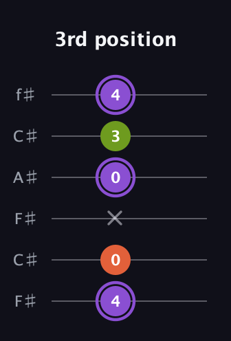 A♯ Minor Flat 5th guitar tab — 3rd position (4 0 x 0 3 4) in Open E Tuning (EBEG♯BE) · Capo 2