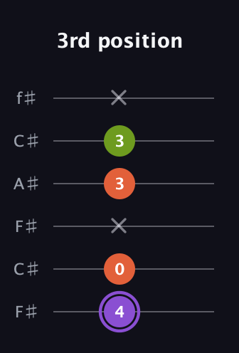 A♯ Minor Flat 5th guitar tab — 3rd position (4 0 x 3 3 x) in Open E Tuning (EBEG♯BE) · Capo 2