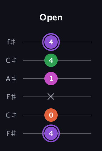 A♯ Minor Flat 9th guitar tab — Open (4 0 x 1 4 4) in Open E Tuning (EBEG♯BE) · Capo 2