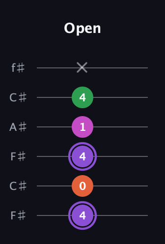A♯ Minor Flat 9th guitar tab — Open (4 0 4 1 4 x) in Open E Tuning (EBEG♯BE) · Capo 2