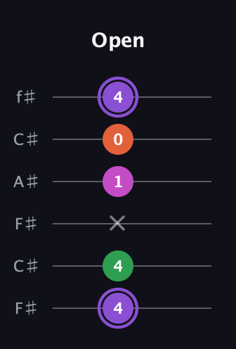 A♯ Minor Flat 9th guitar tab — Open (4 4 x 1 0 4) in Open E Tuning (EBEG♯BE) · Capo 2