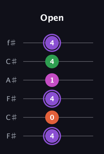 A♯ Minor Flat 9th guitar tab — Open (4 0 4 1 4 4) in Open E Tuning (EBEG♯BE) · Capo 2