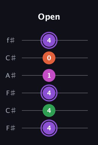 A♯ Minor Flat 9th guitar tab — Open (4 4 4 1 0 4) in Open E Tuning (EBEG♯BE) · Capo 2