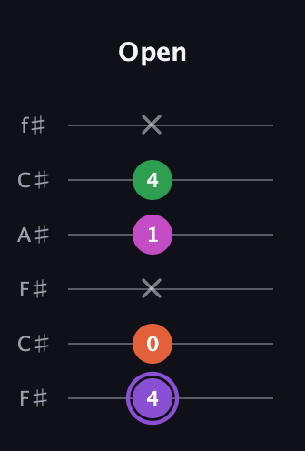 A♯ Minor Flat 9th guitar tab — Open (4 0 x 1 4 x) in Open E Tuning (EBEG♯BE) · Capo 2