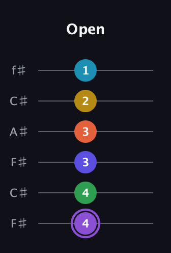 A♯ Minor major 13th Sharp 9th guitar tab — Open (4 4 3 3 2 1) in Open E Tuning (EBEG♯BE) · Capo 2