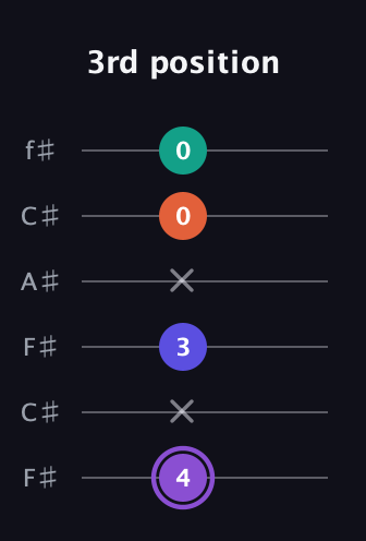 A♯ Minor major 7th Sharp 5th guitar tab — 3rd position (4 x 3 x 0 0) in Open E Tuning (EBEG♯BE) · Capo 2