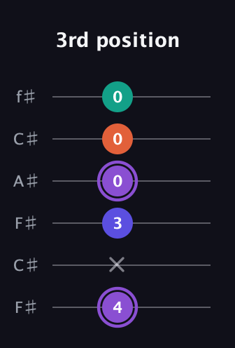 A♯ Minor major 7th Sharp 5th guitar tab — 3rd position (4 x 3 0 0 0) in Open E Tuning (EBEG♯BE) · Capo 2