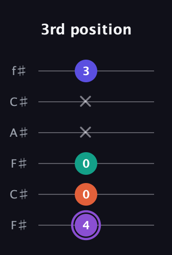 A♯ Minor major 7th Sharp 5th guitar tab — 3rd position (4 0 0 x x 3) in Open E Tuning (EBEG♯BE) · Capo 2